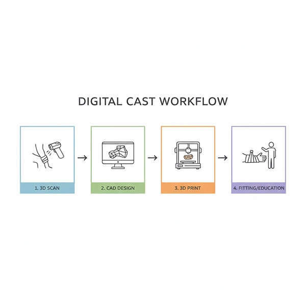 اینفوگرافیک گردش‌کار: اسکن سه‌بعدی ➜ طراحی CAD ➜ چاپ سه‌بعدی ➜ فیت و آموزش بیمار