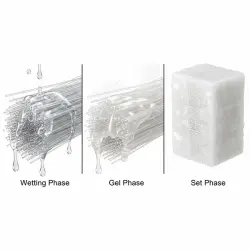 نمای شماتیک از الیاف فایبرگلاس پوشیده با رزین پلی‌یورتان فعال‌شونده با آب و مراحل ژل تا سخت‌شدن